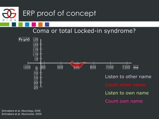 ERP proof of concept
ms-200 50 300 550 800 1050 1300
-5
-10
-15
-20
-25
5
10
15
20
25
Pz (µV)
Count own name
Coma or total Locked-in syndrome?
Listen to other name
Count other name
Listen to own name
Schnakers et al, Neurology, 2008
Schnakers et al, Neurocase, 2009
 