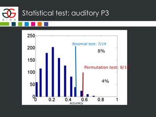 Statistical test: auditory P3
Permutation test: 8/14
Binomial test: 7/14
8%
4%
accuracy
 
