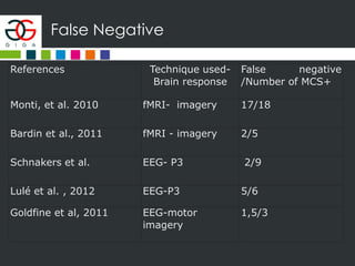False Negative
References Technique used-
Brain response
False negative
/Number of MCS+
Monti, et al. 2010 fMRI- imagery 17/18
Bardin et al., 2011 fMRI - imagery 2/5
Schnakers et al. EEG- P3 2/9
Lulé et al. , 2012 EEG-P3 5/6
Goldfine et al, 2011 EEG-motor
imagery
1,5/3
 