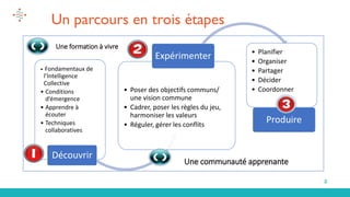 2
• Fondamentaux de
l’Intelligence
Collective
• Conditions
d’émergence
• Apprendre à
écouter
• Techniques
collaboratives
Découvrir
• Poser des objectifs communs/
une vision commune
• Cadrer, poser les règles du jeu,
harmoniser les valeurs
• Réguler, gérer les conflits
Expérimenter • Planifier
• Organiser
• Partager
• Décider
• Coordonner
Produire
Une formation à vivre
Un parcours en trois étapes
Une communauté apprenante
 