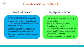 30
▪ Centré sur les relations autant que
sur les tâches
▪ Interactions riches, incluent
l’émotion, le ressenti
▪ Contexte: situations complexes, on
ne sait pas à l’avance ce qu’il faut
faire; il faut l’inventer
▪ Exemple : organiser un week-end
Collaboratif ou collectif?
▪ Centré sur les tâches à accomplir
▪ Interactions limitées aux échanges
d’information, éventuellement à la
prise de décision
▪ Contexte : situations simples ou
compliquées : on sait quoi faire
▪ Exemple : choisir une date pour une
réunion
Travail collaboratif Intelligence collective
 