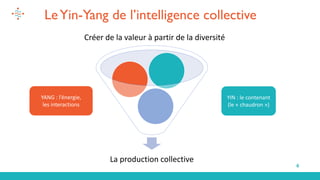 6
La production collective
LeYin-Yang de l’intelligence collective
YIN : le contenant
(le « chaudron »)
YANG : l’énergie,
les interactions
Créer de la valeur à partir de la diversité
 