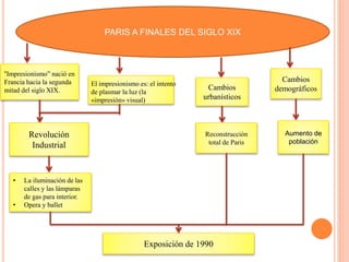 PARIS A FINALES DEL SIGLO XIX
“Impresionismo” nació en
Francia hacia la segunda
mitad del siglo XIX.
El impresionismo es: el intento
de plasmar la luz (la
«impresión» visual)
Cambios
urbanísticos
Cambios
demográficos
Reconstrucción
total de Paris
Aumento de
población
Revolución
Industrial
• La iluminación de las
calles y las lámparas
de gas para interior.
• Opera y ballet
Exposición de 1990
 