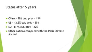 Status after 5 years
 China – 30% cur, prev - 13%
 US - 13.5% cur, prev - 25%
 EU – 8.7% cur, prev - 22%
 Other nations compiled with the Paris Climate
Accord
 