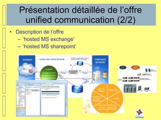 Présentation détaillée de l’offre unified communication (2/2) Description de l’offre  ‘ hosted MS exchange’ ‘ hosted MS sharepoint’ 