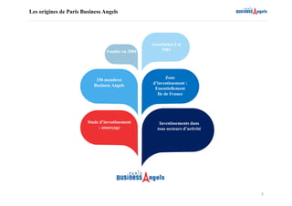 2
Les origines de Paris Business Angels
Association Loi
1901Fondée en 2004
150 membres
Business Angels
Zone
d’investissement :
Essentiellement
Ile de France
Stade d’investissement
: amorçage
Investissements dans
tous secteurs d’activité
 