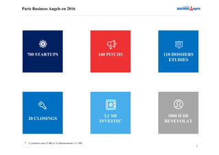 3
Paris Business Angels en 2016
700 STARTUPS 110 DOSSIERS
ETUDIES
160 PITCHS
20 CLOSINGS
3000 H DE
BENEVOLAT
3,1 M€
INVESTIS*
* 11 premiers tous (2 M€) et 9 refinancements (1,1 M€)
 