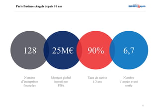4
Paris Business Angels depuis 10 ans
128 25M€ 90% 6,7
Nombre
d’entreprises
financées
Montant global
investi par
PBA
Taux de survie
à 3 ans
Nombre
d’année avant
sortie
 