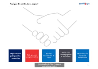 5
Pourquoi devenir Business Angels ?
Expérience et
goût pour les
entreprises
Désir de
transmission de
savoir
Entrepreneur
par procuration
Plaisir dans
l’accompagneme
nt et le réseau
Alternative aux
placements
impersonnels
Déduction fiscale ? Ce n’est pas la
motivation première.
 