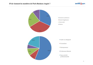 6
D’où viennent les membres de Paris Business Angels ?
Sur les 143 membres individuels de Paris Business Angels, la typologie des Business
Angels est la suivante :
32%
34%
23%
10%
Ecole de commerce
Ecole d'ingénieurs
Université
Autres
56%
9%
10%
6%
20% Cadre ou dirigeant
Consultant
Entrepreneur
Profession libérale
Sans activité
professionnelle
32%
34%
23%
10%
Ecole de commerce
Ecole d'ingénieurs
Université
Autres
56%
9%
10%
6%
20% Cadre ou dirigeant
Consultant
Entrepreneur
Profession libérale
Sans activité
professionnelle
 
