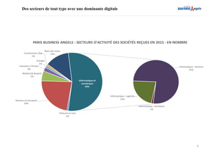 8
Des secteurs de tout type avec une dominante digitale
Telecom	
  et	
  com
1%
Services	
  et	
  transport
23%
Medical	
  &	
  Biotech
5%
Industrie	
  /	
  Chimie
2%
Energie
1%
Construction	
  /btp
1%
Biens	
  de	
  conso
13%
Informatique	
  :	
  Hardware
1%
Informatique	
  :	
  Logiciels
12%
Informatique	
  :	
  Services
41%
informatique	
  et	
  
numérique
54%
PARIS	
  BUSINESS	
  ANGELS	
  -­‐ SECTEURS	
  D'ACTIVITÉ	
  DES	
  SOCIÉTÉS	
  REÇUES	
  EN	
  2015	
  -­‐ EN	
  NOMBRE
 