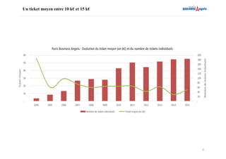 9
Un ticket moyen entre 10 k€ et 15 k€
	
  -­‐
	
  	
  20
	
  	
  40
	
  	
  60
	
  	
  80
	
  	
  100
	
  	
  120
	
  	
  140
	
  	
  160
	
  	
  180
	
  	
  200
	
  -­‐
	
  	
  10
	
  	
  20
	
  	
  30
	
  	
  40
	
  	
  50
	
  	
  60
2004 2005 2006 2007 2008 2009 2010 2011 2012 2013 2014 2015
Nombre	
  de	
  tickets	
  indviduels
Ticket	
  moyen
Paris	
  Business	
  Angels	
  -­‐ Evolution	
  du	
  ticket	
  moyen	
  (en	
  k€)	
  et	
  du	
  nombre	
  de	
  tickets	
  individuels
Nombre	
  de	
  tickets	
  individuels Ticket	
  moyen	
  (en	
  k€)
 
