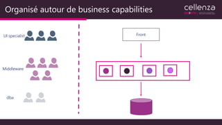 Organisé autour de business capabilities
UI specialist
Middleware
dba
Front
 