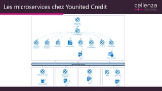 Les microservices chez Younited Credit
younited-
credit.com
SPA
Data
DocumentDB
Azure cache
Référentiel
Contrat
Référentiel Tiers
Data
Data
CRM CRM - API
FileStorage
Azure Storage
ScoringRègles
d acceptation
AssurancePartenaire
Externe 2
Partenaire
Externe 1
Pricing
Coordinateur
Data
Email
 