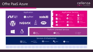 Offre PaaS Azure
Platform oriented Services
App
Service
Cloud
Services
Service
Fabric
Services d’infrastructure
Batch
Application Services
SQL
Database
Redis
Cache
DocumentDB
Search
HDInsight
Stream
Analytics
Machine
Learning
Event
Hubs
Mobile
Engagement
Marketplace
Active
Directory
...
Application
 