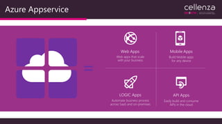 Azure Appservice
Easily build and consume
APIs in the cloud
Web Apps
Web apps that scale
with your business
Mobile Apps
Build Mobile apps
for any device
Automate business process
across SaaS and on-premises
 