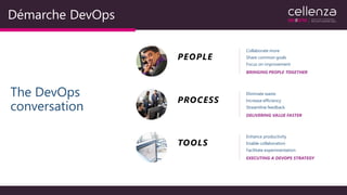 Démarche DevOps
The DevOps
conversation
PEOPLE
Collaborate more
Share common goals
Focus on improvement
BRINGING PEOPLE TOGETHER
PROCESS
Eliminate waste
Increase efficiency
Streamline feedback
DELIVERING VALUE FASTER
TOOLS
Enhance productivity
Enable collaboration
Facilitate experimentation
EXECUTING A DEVOPS STRATEGY
 