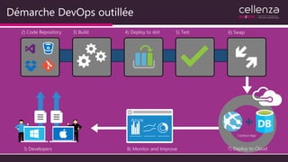 Démarche DevOps outillée
2) Code Repository
1) Developers
4) Deploy to slot 5) Test
7) Deploy to Cloud8) Monitor and Improve
Azure
3) Build
Contoso App
6) Swap
 