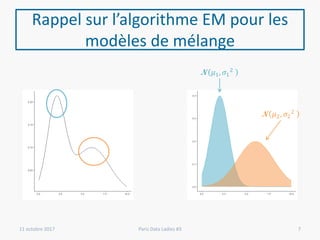 Rappel sur l’algorithme EM pour les
modèles de mélange
11 octobre 2017 Paris Data Ladies #3
N 𝜇1, 𝜎1
2
N 𝜇2, 𝜎2
2
7
 