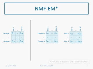 NMF-EM*
11 octobre 2017 Paris Data Ladies #3
* Pour plus de précisions, voir l’article sur arXiv.
Var1
…
VarM
Groupe 1 𝜃1,1 … 𝜃1,𝑀
…
…
…
…
Groupe K 𝜃 𝐾,1 … 𝜃 𝐾,𝑀
Mot1
…
MotH
Groupe 1 𝜗1,1 … 𝜗1,𝐻
…
…
…
…
Groupe K 𝜗 𝐾,1 … 𝜗 𝐾,𝐻
Var1
…
VarM
Mot 1 Λ1,1 … Λ1,𝑀
…
…
…
…
Mot H Λ 𝐻,1 … Λ 𝐾,𝑀
8
 
