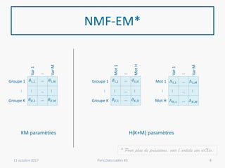 NMF-EM*
11 octobre 2017 Paris Data Ladies #3
* Pour plus de précisions, voir l’article sur arXiv.
Var1
…
VarM
Groupe 1 𝜃1,1 … 𝜃1,𝑀
…
…
…
…
Groupe K 𝜃 𝐾,1 … 𝜃 𝐾,𝑀
Mot1
…
MotH
Groupe 1 𝜗1,1 … 𝜗1,𝐻
…
…
…
…
Groupe K 𝜗 𝐾,1 … 𝜗 𝐾,𝐻
Var1
…
VarM
Mot 1 Λ1,1 … Λ1,𝑀
…
…
…
…
Mot H Λ 𝐻,1 … Λ 𝐾,𝑀
KM paramètres H(K+M) paramètres
8
 