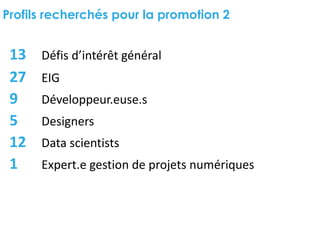 Profils recherchés pour la promotion 2
13 Défis	d’intérêt	général
27 EIG	
9 Développeur.euse.s
5 Designers
12 Data	scientists
1 Expert.e gestion	de	projets	numériques
 