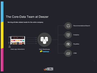 The Core-Data Team at Deezer
4
Recommendations/Search
Analytics
Royalties
CRM
Data WarehouseUsers app interactions
Serving...