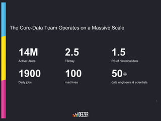 The Core-Data Team Operates on a Massive Scale
5
1900
Daily jobs
1.5
PB of historical data
2.5
TB/day
100
machines
50+
dat...