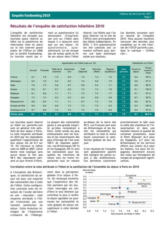 Tableau de bord janvier 2011
 Enquête Fastbooking 2010                                                                                                                Page 2


Résultats de l’enquête de satisfaction hôtelière 2010
L’enquête de satisfaction             mail un questionnaire lui            réservé. Les hôtels que l’on             Les données suivantes sont
hôtelière est envoyée aux             demandant d’exprimer                 peut réserver via le site de             un résumé de l’enquête
touristes ayant réservé un            son avis sur l’hôtel dans            l’Office sont principalement             2010. Vous pouvez toutefois
hôtel via la plateforme de            lequel il a séjourné ainsi           des hôtels indépendants. En              retrouver des données plus
réservation mise en place             que sur son séjour. Ce               2010, 1 514 questionnaires               complètes sur le site inter-
sur le site internet grand            questionnaire,       auto-           ont été collectés soit un                net de l’OTCP parisinfo.com,
public de l’Office en 2006            administré, lui est envoyé           nombre suffisant pour don-               dans la rubrique « Chiffes
par la société Fastbooking.           peu de temps après la fin            ner une base statistique                 clés ».
Le touriste reçoit par e-             de son séjour dans l’hôtel           solide aux résultats.

                                                    Appréciation de l’hôtel (note sur 10)                                            Satisfaction sur Paris

                                                                                                                                                   Pense
                                         Taille de la   Insonorisa-     Petit        Services     Rapport            Note            Durant le
                  Accueil   Propreté                                                                                                              revenir à
                                          chambre           tion      Déjeuner        offerts    Qualité/prix      générale           séjour
                                                                                                                                                    Paris
France             8,1          7,8          7,0           6,6           7,5            7,2           7,4                7,5           8,5             99 %
Allemagne          8,3          7,9          6,4           6,4           7,0            6,8           7,5                7,4           8,8             97 %
Italie             7,6          7,3          5,9           6,7           6,8            6,4           7,1                7,0           8,6             99 %
Suisse             8,2          8,1          6,7           6,3           7,4            7,2           7,8                7,6           9,1         100 %
Belgique           8,1          8,6          7,1           7,1           7,5            7,4           7,7                7,8           9,1             97 %
Espagne            7,4          7,4          6,3           6,3           6,4            6,6           6,9                7,0           8,7             95 %
Royaume-Uni        8,6          8,4          7,1           7,1           6,7            7,3           7,8                7,8           8,6             92 %
Europe de l'Est    8,4          8,2          6,6           7,3           7,3            7,4           8,3                7,9           9,3         100 %
Amérique du N.     8,7          8,8          7,3           7,5           7,4            7,5           8,3                8,2           9,4             97 %

TOTAL 2010         8,1          7,9          6,7           6,6           7,2            7,1           7,4                7,5           8,7         98,0 %


Les touristes ayant réservé           La plupart des nationalités          au-dessus de la barre des                prioritairement le bâti avec
un hôtel sur parisinfo.com            pense à une grande majori-           90 %. Les Français sont avec             la taille des chambres et l’in-
sont en général très satis-           té qu’elles reviendront à            les Britanniques et les Ita-             sonorisation et dans une
faits de leur séjour à Paris.         Paris. Cette année les plus          lien les nationalités qui                moindre mesure la qualité de
La note moyenne attribuée             enthousiastes sont les Suis-         attribuent la note la moins              certaines prestations. Aussi
en 2010 par les répondants            ses et les ressortissants des        haute concernant la satis-               le Petit déjeuner (6,4 pour
qualifiant l’appréciation de          pays d’Europe de l’est avec          faction globale de leur sé-              les Espagnols, 6,7 pour les
leur séjour est de 8,7 sur            100 % de réponses positi-            jour.                                    Britanniques) et les services
10. On retrouve la même               ves. Les Britanniques (92 %)                                                  offerts aux clients (6,4 pour
note en 2009 et 2007. Cette           et les Espagnols (95 %) sont         Si les résultats de l’enquête            les Italiens, 6,6 pour les Es-
bonne note explique sans              les nationalités pour les-           sont globalement positifs                pagnols) obtiennent encore
aucun doute le fait que               quelles les intentions de            elle souligne les points su-             des notes qui témoignent de
98 % des répondants pen-              retour sont les moins im-            jets à des améliorations.                marges de progression signifi-
sent un jour revenir à Paris.         portantes tout en restant            Ces dernières concernent                 catives.

Corrélation entre la note attribuée à l’hôtel et la satisfaction de l’ensemble du séjour à Paris en 2010
                                                                          Note attribuée
A l’exception des Britanni-           ment dans la perception               au séjour
ques, la satisfaction du sé-          globale d’un séjour à Pa-            9,5
                                                                                                                               Euro pe de
jour est pour une majorité            ris. On remarque toutefois                                                                  l'Est
                                                                           9,4
des nationalités liée à celle         que l’expérience des hô-             9,3
                                                                                                                                             Amérique du
de l’hôtel. Cette configura-          tels parisiens par les tou-          9,2
                                                                                                                                                No rd
tion contraste avec les ré-           ristes interrogés est loin           9,1                            Suisse
                                                                           9,0
sultats de l’année dernière           d’être le seul élément qui                                                                Belgique
                                                                           8,9                Allemagne
où une « mauvaise » note              contribue le plus à rendre           8,8
                                                                               Espagne                          Moyenne
moyenne attribuée à l’hô-             le séjour agréable car pour          8,7
tel n’entrainait pas une              toutes les nationalités la           8,6   Italie
                                                                                                                                     Royaume-Uni
                                      note globale du séjour est           8,5                        France
moindre satisfaction du
                                      supérieure à celle donnée            8,4
séjour. Cette évolution té-
moigne de l’importance                à l’hôtel.                               6,8      7,0     7,2       7,4      7,6         7,8      8,0      8,2       8,4
                                                                                                          Note moyenne attribuée à l'hôtel
croissance de l’héberge-
 