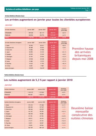 Tableau de bord janvier 2011
  Arrivées et nuitées hôtelières par pays                                                                              Page 3


Arrivées hôtelières (Données Insee)

Les arrivées augmentent en janvier pour toutes les clientèles européennes

Janvier
                                                                                     Variation
Arrivées hôtelières                   Janvier 2007   Janvier 2010    Janvier 2011
                                                                                    2010/2009
ETRANGERS                                559 420        461 117        498 774        +8,2 %
FRANCAIS                                 558 904        594 793        633 645        +6,5 %
TOTAL                                  1 118 324      1 055 910        1 132 419      +7,2 %


                                                                                     Variation
Arrivées hôtelières étrangères        Janvier 2007    Janvier 2010   Janvier 2011
                                                                                    2010/2009
1. Italie                                76 593         56 611          61 352        +8,4 %
2. Royaume-Uni                           85 680         54 543          56 600        +3,8 %
3. Etats-Unis                            74 883         47 590          44 959         -5,5 %      Première hausse
4. Japon                                 54 893         33 333          41 030        +23,1 %
                                                                                                     des arrivées
5. Espagne                               42 832         33 434          34 956        +4,6 %
6. Allemagne                             34 181         25 816          29 224        +13,2 %        britanniques
7. Belgique                              18 928         20 348          23 240        +14,2 %      depuis mai 2008
8. Suisse                                12 883         13 273          15 616        +17,7 %
9. Pays-Bas                              14 623         11 763          13 911        +18,3 %
10– Chine                                 8 049          7 909           7 013        -11,3 %
Autres étrangers                         135 875        156 497         170 873       +9,2 %




Nuitées hôtelières (Données Insee)


Les nuitées augmentent de 5,3 % par rapport à janvier 2010
Janvier
                                                                                     Variation
Nuitées hôtelières                    Janvier 2007   Janvier 2010    Janvier 2011
                                                                                    2010/2009
ETRANGERS                              1 410 127      1 313 061       1 376 994      +4,9 %
FRANCAIS                                950 067       1 058 514       1 120 952      +5,9 %
TOTAL                                  2 360 194      2 371 575       2 497 946      +5,3 %


                                                                                     Variation
Nuitées hôtelières étrangères         Janvier 2009   Janvier 2010    Janvier 2011
                                                                                    2010/2009
1. Italie                               191 215        171 602         176 923       +3,1 %
2. Royaume-Uni                          202 204        137 527         139 032       +1,1 %
3. Etats-Unis                           196 444        129 927         128 288        -1,3 %     Deuxième baisse
4. Japon                                141 357         95 259         113 521       +19,2 %
                                                                                                    mensuelle
5. Espagne                              108 340         96 680          95 726        -1,0 %
6. Allemagne                            81 194          67 393          76 017       +12,8 %     consécutive des
7. Belgique                             40 913          45 419          51 809       +14,1 %     nuitées chinoises
8. Suisse                               31 217          34 143          39 123       +14,6 %
9. Pays-Bas                             33 871          30 047          34 120       +13,6 %
10– Chine                               19 203          20 944          18 459       -11,9 %
Autres étrangers                        364 169        484 120         503 976       +4,1 %
 