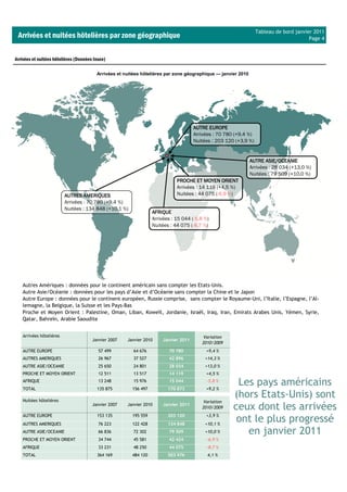 Tableau de bord janvier 2011
 Arrivées et nuitées hôtelières par zone géographique                                                                                   Page 4


Arrivées et nuitées hôtelières (Données Insee)

                                         Arrivées et nuitées hôtelières par zone géographique — janvier 2010




                                                                                     AUTRE EUROPE
                                                                                     Arrivées : 70 780 (+9,4 %)
                                                                                     Nuitées : 203 120 (+3,9 %)


                                                                                                               AUTRE ASIE/OCEANIE
                                                                                                               Arrivées : 28 034 (+13,0 %)
                                                                                                               Nuitées : 79 509 (+10,0 %)
                                                                             PROCHE ET MOYEN ORIENT
                                                                             Arrivées : 14 119 (+4,5 %)
                          AUTRES AMERIQUES                                   Nuitées : 44 075 (-6,9 %)
                          Arrivées : 70 780 (+9,4 %)
                          Nuitées : 134 848 (+10,1 %)
                                                                  AFRIQUE
                                                                  Arrivées : 15 044 (-5,8 %)
                                                                  Nuitées : 44 075 (-8,7 %)




   Autres Amériques : données pour le continent américain sans compter les Etats-Unis.
   Autre Asie/Océanie : données pour les pays d’Asie et d’Océanie sans compter la Chine et le Japon
   Autre Europe : données pour le continent européen, Russie comprise, sans compter le Royaume-Uni, l’Italie, l’Espagne, l’Al-
   lemagne, la Belgique, la Suisse et les Pays-Bas
   Proche et Moyen Orient : Palestine, Oman, Liban, Koweït, Jordanie, Israël, Iraq, Iran, Emirats Arabes Unis, Yémen, Syrie,
   Qatar, Bahreïn, Arabie Saoudite


    Arrivées hôtelières                                                                  Variation
                                       Janvier 2007   Janvier 2010    Janvier 2011
                                                                                        2010/2009
    AUTRE EUROPE                          57 499         64 676          70 780           +9,4 %
    AUTRES AMERIQUES                      26 967         37 527          42 896           +14,3 %
    AUTRE ASIE/OCEANIE                    25 650         24 801          28 034           +13,0 %
    PROCHE ET MOYEN ORIENT                12 511         13 517          14 119           +4,5 %
    AFRIQUE
    TOTAL
                                          13 248
                                         135 875
                                                         15 976
                                                        156 497
                                                                         15 044
                                                                         170 873
                                                                                           -5,8 %
                                                                                          +9,2 %
                                                                                                       Les pays américains
    Nuitées hôtelières
                                                                                                      (hors Etats-Unis) sont
                                                                                         Variation
                                       Janvier 2007   Janvier 2010    Janvier 2011
                                                                                        2010/2009     ceux dont les arrivées
    AUTRE EUROPE                         153 135        195 559          203 120          +3,9 %
    AUTRES AMERIQUES                      76 223        122 428          134 848          +10,1 %
                                                                                                       ont le plus progressé
    AUTRE ASIE/OCEANIE                    66 836         72 302          79 509           +10,0 %        en janvier 2011
    PROCHE ET MOYEN ORIENT                34 744         45 581          42 424            -6,9 %
    AFRIQUE                               33 231         48 250          44 075            -8,7 %
    TOTAL                                364 169        484 120          503 976           4,1 %
 