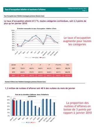 Tableau de bord janvier 2011
 Taux d’occupation hôtelier et tourisme d’affaires                                                                            Page 5


Taux d’occupation dans l’hôtellerie homologuée parisienne (Données Insee)


Le taux d’occupation atteint 67,7 %, toutes catégories confondues, soit 2,3 points de
plus qu’en janvier 2010

                       Evolution mensuelle du taux d'occupation hôtelier à Paris
             100%
              95%
              90%
              85%
              80%
                                                                                                    Le taux d’occupation
              75%                                                                                   augmente pour toutes
              70%
              65%
                                                                                                        les catégories
              60%
              55%




                                           2009          2010          2011




             Janvier            0*               1*               2*             3*     4* et 4*L     TCC

              2007           72,8 %           60,8 %            64,8 %         64,3 %    68,8 %      65,3 %

              2010           63,8 %           57,8 %            65,9 %         64,8 %    62,5 %      64,2 %

              2011            69,8%           66,6 %            67,8 %         68,5 %    65,9 %      67,5 %



 Tourisme d’affaires dans l’hôtellerie homologuée parisienne (Données Insee)



 1,2 million de nuitées d’affaires soit 48 % des nuitées du mois de janvier

                   Part de la clientèle d'affaires dans l'hôtellerie
     60%                              parisienne
                48%
     50%

     40%                                                                                              La proportion des
     30%                                                                                             nuitées d’affaires en
     20%                                                                                            baisse de 3 points par
     10%
                                                                                                    rapport à janvier 2010
      0%




                                 2007     2010        2011
 