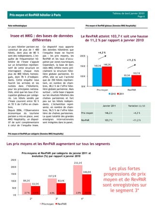 Tableau de bord janvier 20101
 Prix moyen et RevPAR hôtelier à Paris                                                                                                      Page 6


Note méthodologique                                                                    Prix moyen et RevPAR globaux (Données MKG Hospitality)



  Insee et MKG : des bases de données                                           Le RevPAR atteint 103,7 € soit une hausse
              différentes                                                         de 11,2 % par rapport à janvier 2010
Le parc hôtelier parisien est          Ce dispositif nous apporte
constitué de plus de 1 400             des données hôtelières que
hôtels, dont plus de 80 %              l’enquête Insee ne fournit                                   +4,2 %
sont des indépendants. L’en-           pas : les prix moyens, les           200 €
quête de fréquentation hô-             RevPAR et les taux d’occu-
                                                                                                                                    +11,2 %
telière de l’Insee s’appuie            pation par zones touristiques.
sur un échantillon représen-           Cependant, la base de don-                                         146,2 €
                                                                            150 €               140,3 €
tatif de cette structure en            nées MKG reflète moins pré-
interrogeant chaque mois               cisément la structure hôte-
plus de 800 hôtels homolo-             lière globale parisienne. En                                                                        103,7 €
                                                                            100 €                                                 93,3 €
gués, dont 78 % d’indépen-             effet, elle ne suit l’activité
dants. Cette enquête nous              que de 350 hôtels représen-
fournit les arrivées et les            tant, en nombre de cham-
nuitées dans l’hôtellerie,             bres, 48,2 % de l’offre hôte-            50 €
pour les principales nationa-          lière globale parisienne. Mais                             Prix moyen                         RevPAR
lités, ainsi que les taux d’oc-        surtout , cette base s’appuie
                                                                                                                    2010   2011
cupation globaux par catégo-           sur les résultats hôteliers des
rie. Les hôtels sondés par             chaînes parisiennes et fort
l’Insee couvrent entre 50 %            peu sur les hôtels indépen-
et 55 % de l’offre en cham-            dants. L’échantillon repré-
                                                                                                          Janvier 2011                Variation 11/10
bres.                                  sente, en nombre de cham-
Depuis 2006, l’Observatoire            bres, 96,5 % de l’offre hôte-
économique du tourisme                 lière de chaînes parisiennes.            Prix moyen                 146,2 €                         +4,2 %
parisien a mis en place, avec          La quasi totalité des grandes
MKG Hospitality, un disposi-           enseignes internationales                RevPAR                     103,7 €                         +11,2 %
tif de suivi complémentaire            sont intégrées dans le panel.
à celui de l’enquête Insee.


Prix moyen et RevPAR par catégorie (Données MKG Hospitality)



Les prix moyens et les RevPAR augmentent sur tous les segments

              Prix moyens et RevPAR par catégorie de janvier 2011 et
                      évolution (%) par rapport à janvier 2010
   250 €
                                                                     211,1 €
   200 €
                                                                                                             Les plus fortes
                                                                                 146,0 €
   150 €
                                            117,2 €
                                                                                                          progressions de prix
   100 €        84,2 €                                   83,4 €                                           moyen et de RevPAR
                              61,5 €
    50 €
                                                                                                          sont enregistrées sur
                 3,7 %        6,4 %          4,5%         12,2%          2,5%        10,0 %
                                                                                                             le segment 3*
     0€
                         2*                         3*                          4*

                                       Prix moyen     RevPAR
 