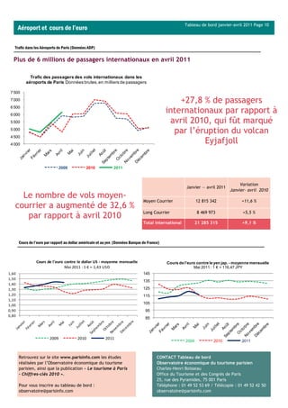 Tableau de bord janvier-avril 2011 Page 10
       Aéroport et cours de l’euro

   Trafic dans les Aéroports de Paris (Données ADP)

  Plus de 6 millions de passagers internationaux en avril 2011

             Trafic des passagers des vols internationaux dans les
           aéroports de Paris Données brutes, en milliers de passagers

 7 500
 7 000                                                                                            +27,8 % de passagers
 6 500
 6 000
                                                                                              internationaux par rapport à
 5 500                                                                                         avril 2010, qui fût marqué
 5 000
                                                                                                par l’éruption du volcan
 4 500
 4 000
                                                                                                        Eyjafjoll

                                2009           2010            2011



                                                                                                                                    Variation
                                                                                                        Janvier — avril 2011
                                                                                                                               Janvier– avril 2010
     Le nombre de vols moyen-
                                                                                 Moyen Courrier               12 815 342             +11,6 %
   courrier a augmenté de 32,6 %
                                                                                 Long Courrier                8 469 973               +5,5 %
      par rapport à avril 2010
                                                                                 Total international          21 285 315             +9,1 %



       Cours de l’euro par rapport au dollar américain et au yen (Données Banque de France)



                 Cours de l'euro contre le dollar US - moyenne mensuelle                      Cours de l'euro contre le yen jap. - moyenne mensuelle
                                 Mai 2011 : 1 € = 1,43 USD                                                  Mai 2011 : 1 € = 116,47 JPY
1,60                                                                             145
1,50
                                                                                 135
1,40
1,30                                                                             125
1,20                                                                             115
1,10
1,00
                                                                                 105
0,90                                                                              95
0,80
                                                                                  85




                         2009             2010            2011
                                                                                                       2009           2010           2011



       Retrouvez sur le site www.parisinfo.com les études                                CONTACT Tableau de bord
       réalisées par l’Observatoire économique du tourisme                               Observatoire économique du tourisme parisien
       parisien, ainsi que la publication « Le tourisme à Paris                          Charles-Henri Boisseau
       - Chiffres-clés 2010 ».                                                           Office du Tourisme et des Congrès de Paris
                                                                                         25, rue des Pyramides, 75 001 Paris
       Pour vous inscrire au tableau de bord :                                           Téléphone : 01 49 52 53 69 / Télécopie : 01 49 52 42 50
       observatoire@parisinfo.com                                                        observatoire@parisinfo.com
 