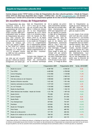 Enquête de fréquentation culturelle 2010                                                            Tableau de bord janvier-avril 2011 Page 2



Comme chaque année l’OTCP réalise un bilan de fréquentation des sites culturels parisiens. L’étude de fréquen-
tation 2010 est désormais disponible dans l’onglet « Chiffres Clés » du site www.parisinfo.com. Les données re-
cueillies pour l’année 2010 concernent la fréquentation globale de 63 sites et de 85 expositions temporaires.

Un excellent niveau de fréquentation
La fréquentation des sites            bale de fréquentation de              de la capitale. Les princi-            dont la fréquentation au
référencés s’élève à 45,3             -0,9 %. Ceux qui en revan-            pales nationalités représen-           musée du Louvre dépasse les
millions de visiteurs soit une        che ont accueilli entre 500           tées dans les arrivées hôte-           400 000 visiteurs, soit la
augmentation de +0,6 % par            000 et 1 million de visiteurs         lières internationales en              deuxième nationalité étran-
rapport à 2009. Après une             ont vu leur fréquentation             2010 sont logiquement cel-             gère du musée en 2010.
année culturelle 2009 parti-          augmenter de +5,4 %. Parmi            les qui figurent en premiè-
culièrement riche, le niveau          ceux-ci on retiendra notam-           re ligne de la fréquentation           Le prix moyen d’une entrée
de fréquentation des princi-          ment les hausses du Petit             étrangère des établisse-               plein tarif des sites considé-
paux sites culturels pari-            Palais (+44,9 %), du Palais           ments culturels. Ainsi les             rés est de 8,2 €. Les entrées
siens reste encore très éle-          de la Découverte (+31,9 %)            Américains, les Britanni-              p a y a nte s r e p r é s e nte nt
vé. Le musée du Louvre (8,3           et du musée de l’Orangerie            ques et les Italiens sont              83,7 % du total des entrées
millions de visiteurs soit            (+21,2 %). L’augmentation             régulièrement positionnés              enregistrées dans les établis-
-0,5 % par rapport à 2009),           de la fréquentation globale           dans le « Top 5 » de la fré-           sements payants. Des mesu-
la Tour Eiffel (6,7 millions          de ces sites témoigne d’une           quentation étrangère des               res de gratuité (Nuit des
soit +1,5 %) et le Centre             attractivité culturelle qui se        sites interrogés. L’enquête            musées, Journée européen-
Pompidou (3,1 millions soit           diffuse progressivement au-           permet également de                    ne du patrimoine etc.) sont
-11,4 %) occupent comme               delà des sites « incontour-           mieux jauger le poids tou-             appliquées dans la majorité
en 2009 les trois premières           nables ».                             ristique pris par certains             des établissements. Leur
places du classement.                                                       nouveaux pays émetteurs.               succès témoigne chaque an-
                                      Certains sites disposent de           Les pays d’Amérique latine             née du réel engouement du
Les sites qui ont accueilli           données pertinentes pour              par exemple sont claire-               public pour la diversité de
plus de 1 million de visiteurs        étayer nos connaissances              ment de plus en plus repré-            l’offre culturelle de la capi-
enregistrent une baisse glo-          sur la clientèle touristique          sentés, à l’image du Brésil            tale.


Rang                            Sites*                              Fréquentation 2009           Fréquentation 2010           Variat. 2010/2009
  1     Musée du Louvre                                                   8 387 700                     8 346 361                    -0,5%
  2     Tour Eiffel                                                       6 600 000                     6 700 000                    +1,5%
  3     Centre Pompidou                                                   3 533 858                     3 130 000                    -11,4%
  4     Musée d'Orsay                                                     3 022 012                     2 985 510                    -1,2%
  5     Cité des sciences et de l'industrie                               3 058 000                     2 867 000                    -6,2%
  6     Muséum d'histoire naturelle                                       1 621 692                     1 951 456                   +20,3%
  7     Galeries nationales du Grand Palais                               1 577 539                     1 542 017                    -2,3%
  8     Arc de Triomphe                                                   1 535 000                     1 508 000                    -1,8%
  9     Musée du Quai Branly                                              1 496 438                     1 326 153                    -11,4%
  10    Hôtel National des Invalides - Musée de l'Armée                   1 221 796                     1 407 425                   +15,2%
  11    Musée Grévin                                                       772 000                       815 534                     +5,6%
  12    Sainte Chapelle                                                    886 573                       814 290                     -8,2%
  13    Musée Rodin                                                        792 967                       714 260                     -9,9%
  14    Tour Montparnasse                                                  657 826                       754 447                    +14,7%
  15    Panthéon                                                           635 863                       702 182                    +10,4%
  16    Musée de l’Orangerie                                               568 586                       690 958                    +21,5 %
  17    Petit Palais                                                       475 934                       689 702                    +44,9%
  18    Palais de la découverte                                            517 199                       682 036                    +31,9%
  19    Musée d’art moderne de la ville de Paris                           708 720                       676 053                     -4,6%
  20    Musée Carnavalet                                                   621 787                       632 172                     +1,7%

* Notre-Dame de Paris (13,6 millions de visiteurs), la Basilique du Sacré-Cœur (10,5 millions) et la Chapelle Notre-Dame de la Médaille Miraculeuse
(2 millions) ne demandent pas de droit d’entrée. Ils se basent sur des estimations de la fréquentation qui comprennent aussi bien les flux de touris-
tes que les pèlerins. Du fait du caractère moins exclusivement touristique de leurs estimations celles-ci n’entrent pas dans ce classement.
 