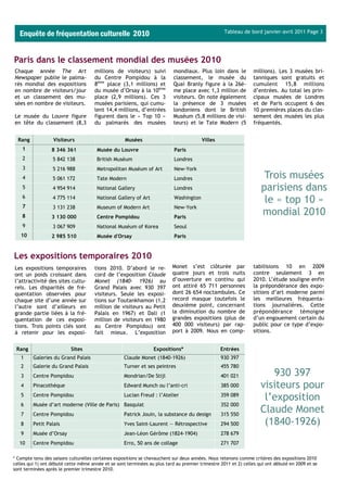 Enquête de fréquentation culturelle 2010                                                        Tableau de bord janvier-avril 2011 Page 3




Paris dans le classement mondial des musées 2010
Chaque année The Art                  millions de visiteurs) suivi         mondiaux. Plus loin dans le          millions). Les 3 musées bri-
Newspaper publie le palma-            du Centre Pompidou à la              classement, le musée du              tanniques sont gratuits et
rès mondial des expositions           8ème place (3,1 millions) et         Quai Branly figure à la 26è-         cumulent 15,8 millions
en nombre de visiteurs/jour           du musée d’Orsay à la 10ème          me place avec 1,3 million de         d’entrées. Au total les prin-
et un classement des mu-              place (2,9 millions). Ces 3          visiteurs. On note également         cipaux musées de Londres
sées en nombre de visiteurs.          musées parisiens, qui cumu-          la présence de 3 musées              et de Paris occupent 6 des
                                      lent 14,4 millions, d’entrées        londoniens dont le British           10 premières places du clas-
Le musée du Louvre figure             figurent dans le « Top 10 »          Muséum (5,8 millions de visi-        sement des musées les plus
en tête du classement (8,3            du palmarès des musées               teurs) et le Tate Modern (5          fréquentés.


  Rang            Visiteurs                         Musées                              Villes
    1             8 346 361            Musée du Louvre                     Paris
    2             5 842 138            British Muséum                      Londres
    3             5 216 988            Metropolitan Muséum of Art          New-York
    4             5 061 172            Tate Modern                         Londres                                   Trois musées
    5             4 954 914            National Gallery                    Londres                                  parisiens dans
    6             4 775 114            National Gallery of Art             Washington
                                                                                                                     le « top 10 »
    7             3 131 238            Museum of Modern Art                New-York
    8             3 130 000            Centre Pompidou                     Paris
                                                                                                                    mondial 2010
    9             3 067 909            National Muséum of Korea            Seoul
   10             2 985 510            Musée d'Orsay                       Paris


Les expositions temporaires 2010
Les expositions temporaires           tions 2010. D’abord le re-          Monet s’est clôturée par              tabilisions 10 en 2009
ont un poids croissant dans           cord de l’exposition Claude         quatre jours et trois nuits           contre seulement 3 en
l’attractivité des sites cultu-       Monet (1840- 1926) au               d’ouverture en continu qui            2010. L’étude souligne enfin
rels. Les disparités de fré-          Grand Palais avec 930 397           ont attiré 65 711 personnes           la prépondérance des expo-
quentation observées pour             visiteurs. Seule les exposi-        dont 26 654 noctambules. Ce           sitions d’art moderne parmi
chaque site d’une année sur           tions sur Toutankhamon (1,2         record masque toutefois le            les meilleures fréquenta-
l’autre sont d’ailleurs en            million de visiteurs au Petit       deuxième point, concernant            tions journalières. Cette
grande partie liées à la fré-         Palais en 1967) et Dali (1          la diminution du nombre de            prépondérance témoigne
quentation de ces exposi-             million de visiteurs en 1980        grandes expositions (plus de          d’un engouement certain du
tions. Trois points clés sont         au Centre Pompidou) ont             400 000 visiteurs) par rap-           public pour ce type d’expo-
à retenir pour les exposi-            fait mieux. L’exposition            port à 2009. Nous en comp-            sitions.


 Rang                      Sites                                  Expositions*                   Entrées
   1     Galeries du Grand Palais                   Claude Monet (1840-1926)                     930 397
   2     Galerie du Grand Palais                    Turner et ses peintres                       455 780
   3     Centre Pompidou                            Mondrian/De Stijl                            401 021               930 397
   4     Pinacothèque                               Edward Munch ou l’anti-cri                   385 000            visiteurs pour
   5     Centre Pompidou                            Lucian Freud : l’Atelier                     359 089
                                                                                                                     l’exposition
   6     Musée d’art moderne (Ville de Paris) Basquiat                                           352 000
   7     Centre Pompidou                            Patrick Jouin, la substance du design        315 550
                                                                                                                    Claude Monet
   8     Petit Palais                               Yves Saint-Laurent — Rétrospective           294 500             (1840-1926)
   9     Musée d’Orsay                              Jean-Léon Gérôme (1824-1904)                 278 679
  10     Centre Pompidou                            Erro, 50 ans de collage                      271 707

* Compte tenu des saisons culturelles certaines expositions se chevauchent sur deux années. Nous retenons comme critères des expositions 2010
celles qui 1) ont débuté cette même année et se sont terminées au plus tard au premier trimestre 2011 et 2) celles qui ont débuté en 2009 et se
sont terminées après le premier trimestre 2010.
 