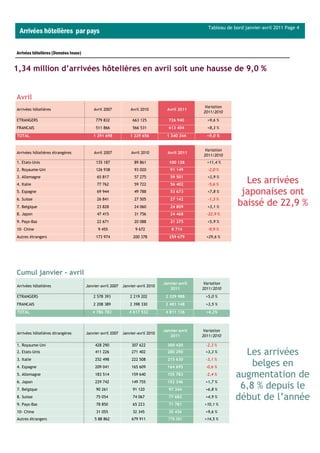 Tableau de bord janvier-avril 2011 Page 4
 Arrivées hôtelières par pays

Arrivées hôtelières (Données Insee)


1,34 million d’arrivées hôtelières en avril soit une hausse de 9,0 %


Avril
                                                                                                 Variation
Arrivées hôtelières                       Avril 2007           Avril 2010         Avril 2011
                                                                                                2011/2010

ETRANGERS                                  779 832              663 125            726 940        +9,6 %
FRANCAIS                                   511 866              566 531            613 404        +8,3 %
TOTAL                                     1 291 698            1 229 656          1 340 344       +9,0 %


                                                                                                 Variation
Arrivées hôtelières étrangères            Avril 2007           Avril 2010         Avril 2011
                                                                                                2011/2010
1. Etats-Unis                              135 187               89 861            100 128        +11,4 %
2. Royaume-Uni                             126 938               93 020            91 149          -2,0 %
3. Allemagne                                65 817               57 275            59 501         +3,9 %
4. Italie                                   77 762               59 722            56 402          -5,6 %
                                                                                                                  Les arrivées
5. Espagne                                  69 944               49 788            53 673         +7,8 %         japonaises ont
6. Suisse                                   26 841               27 505            27 142          -1,3 %
7. Belgique                                 23 828               24 060            24 809         +3,1 %
                                                                                                                baissé de 22,9 %
8. Japon                                    47 415               31 756            24 468         -22,9 %
9. Pays-Bas                                 22 671               20 088            21 275         +5,9 %
10– Chine                                   9 455                 9 672             8 714          -9,9 %
Autres étrangers                           173 974              200 378            259 679        +29,6 %




Cumul janvier - avril
                                                                                Janvier-avril    Variation
Arrivées hôtelières                   Janvier-avril 2007   Janvier-avril 2010
                                                                                   2011         2011/2010
ETRANGERS                                 2 578 393            2 219 202         2 329 988        +5,0 %
FRANCAIS                                  2 208 389            2 398 330         2 481 148        +3,5 %
TOTAL                                    4 786 782            4 617 532          4 811 136        +4,2%



                                                                                Janvier-avril    Variation
Arrivées hôtelières étrangères        Janvier-avril 2007   Janvier-avril 2010
                                                                                   2011         2011/2010

1. Royaume-Uni                             428 290              307 622           300 420         -2,3 %
2. Etats-Unis                              411 226              271 402           280 290        +3,3 %          Les arrivées
3. Italie                                  252 498              222 508           215 630         -3,1 %
4. Espagne                                 209 041              165 609           164 695         -0,6 %
                                                                                                                   belges en
5. Allemagne                               183 514              159 640           155 783         -2,4 %       augmentation de
6. Japon                                   229 742              149 755           152 346        +1,7 %
7. Belgique                                90 261               91 120             97 344        +6,8 %
                                                                                                                6,8 % depuis le
8. Suisse                                  75 054               74 067             77 682        +4,9 %        début de l’année
9. Pays-Bas                                78 850               65 223             71 781        +10,1 %
10- Chine                                  31 055               32 345             35 436        +9,6 %
Autres étrangers                          5 88 862              679 911           778 581        +14,5 %
 