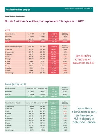 Tableau de bord janvier-avril 2011 Page 5
 Nuitées hôtelières par pays

Nuitées hôtelières (Données Insee)


Plus de 3 millions de nuitées pour la première fois depuis avril 2007


Avril
                                                                                                Variation
Nuitées hôtelières                      Avril 2007           Avril 2010         Avril 2011
                                                                                               2011/2010
ETRANGERS                                2 161 081            1 839 852         2 064 467       +12,2 %
FRANCAIS                                  999 674             1 123 151         1 225 751       +9,1 %
TOTAL                                   3 160 755            2 963 003          3 290 218       +11,0 %


                                                                                                Variation
Arrivées hôtelières étrangères          Avril 2007           Avril 2010         Avril 2011
                                                                                               2011/2010
1. Etats-Unis                             387 816              262 793           299 152        +13,8 %
2. Royaume-Uni                            339 372              234 958           241 732         +2,9 %
3. Allemagne                              180 877              153 388           162 804         +6,1 %
4. Italie                                 219 843              168 200           159 356         -5,3 %         Les nuitées
5. Espagne
6. Suisse
                                          200 018
                                          72 840
                                                               144 013
                                                               72 799
                                                                                 152 801
                                                                                 73 486
                                                                                                 +6,1 %
                                                                                                 +0,9 %
                                                                                                                chinoises en
7. Japon                                  123 310              82 115            64 895         -21,0 %       baisse de 10,6 %
8. Belgique                               57 101               54 741            57 351          +4,8 %
9. Pays-Bas                               57 543               49 769            54 440          +9,4 %
10. Chine                                 23 636               25 381            22 694         -10,6 %
Autres étrangers                          498 725              591 695           775 756        +31,1 %




Cumul janvier - avril
                                                                               Janvier-avril    Variation
Nuitées hôtelières                   Janvier-avril 2007   Janvier-avril 2010
                                                                                  2011         2011/2010
ETRANGERS                                6 725 347            5 990 063         6 326 932        +5,6 %

FRANCAIS                                 3 952 646            4 412 216         4 567 069        +3,5 %
TOTAL                                   10 677 993           10 402 279        10 894 001       +4,7 %



                                                                               Janvier-avril    Variation
Nuitées hôtelières étrangères        Janvier-avril 2007   Janvier-avril 2010
                                                                                  2011         2011/2010

1. Royaume-Uni                           1 065 388             758 065           745 192         -1,7 %
2. Etats-Unis                            1 113 942             748 014           804 000         +7,5 %          Les nuitées
3. Italie
4. Espagne
                                          659 257
                                          550 310
                                                               617 337
                                                               454 448
                                                                                 591 272
                                                                                 445 499
                                                                                                 -4,2 %
                                                                                                 -2,0 %
                                                                                                             néerlandaises sont
5. Japon                                  603 833              402 687           411 383         +2,2 %         en hausse de
6. Allemagne
7. Belgique
                                          465 631
                                          203 560
                                                               407 326
                                                               199 673
                                                                                 401 037
                                                                                 213 678
                                                                                                 -1,5 %
                                                                                                 +7,0 %
                                                                                                               9,5 % depuis le
8. Suisse                                 189 573              187 741           196 535         +4,7 %       début de l’année
9. Pays-Bas                               191 922              160 013           175 252         +9,5 %
10. Chine                                 76 937               84 307            92 841         +10,1 %
Autres étrangers                         1 604 994            1 970 452         2 250 243       +14,2 %
 