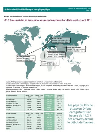 Tableau de bord janvier-avril 2011
Arrivées et nuitées hôtelières par zone géographique                                                                                     Page 6



Arrivées et nuitées hôtelières par zone géographique (Données Insee)

+51,9 % des arrivées en provenance des pays d’Amérique (hors Etats-Unis) en avril 2011




                                                                                      AUTRE EUROPE
                                                                                      Arrivées : 110 163 (+26,8 %)
                                                                                      Nuitées : 323 728 (+29,4 %)


                                                                                                             AUTRE ASIE/OCEANIE
                                                                                                             Arrivées : 40 326 (+16,8 %)
                                                                                                             Nuitées : 114 679 (+18,0 %)
                                                                             PROCHE ET MOYEN ORIENT
                                                                             Arrivées : 24 401 (+38,3 %)
                         AUTRES AMERIQUES                                    Nuitées : 76 527 (+38,4 %)
                         Arrivées : 67 442 (+51,9 %)
                         Nuitées : 209 681 (+50,6 %)
                                                                  AFRIQUE
                                                                  Arrivées : 17 347 (+2,6 %)
                                                                  Nuitées : 51 141 (+2,7 %)




   Autres Amériques : données pour le continent américain sans compter les Etats-Unis.
   Autre Asie/Océanie : données pour les pays d’Asie et d’Océanie sans compter la Chine et le Japon
   Autre Europe : données pour le continent européen, Russie comprise, sans compter le Royaume-Uni, l’Italie, l’Espagne, l’Al-
   lemagne, la Belgique, la Suisse et les Pays-Bas
   Proche et Moyen Orient : Palestine, Oman, Liban, Koweït, Jordanie, Israël, Iraq, Iran, Emirats Arabes Unis, Yémen, Syrie,
   Qatar, Bahreïn, Arabie Saoudite

   Arrivées hôtelières               Janvier – avril   Janvier – avril   Janvier – avril     Variation
                                         2007              2010              2011           2011/2010

   AUTRE EUROPE                         264 991           295 532           344 702            +13,3 %
   AUTRES AMERIQUES                     124 639           148 917           190 006            +27,6 %
   AUTRE ASIE/OCEANIE                   96 192            108 266           118 533            +9,5 %
   PROCHE ET MOYEN ORIENT               50 740            62 290            71 164             +14,2 %        Les pays du Proche
   AFRIQUE                              52 300            64 906            64 176             -1,1 %
   TOTAL                               5 88 862          679 911            778 581          +14,5 %           et Moyen Orient
   Nuitées hôtelières                Janvier – avril   Janvier – avril   Janvier – avril     Variation
                                                                                                               enregistrent une
                                         2007              2010              2011           2011/2010
                                                                                                               hausse de 14,2 %
   AUTRE EUROPE                         717 359           835 268           939 792            +12,5 %
   AUTRES AMERIQUES                     352 611           460 732           579 251            +25,7 %       des arrivées depuis
   AUTRE ASIE/OCEANIE                   254 358           295 273           329 945            +11,7 %
                                                                                                             le début de l’année
   PROCHE ET MOYEN ORIENT               141 075           192 854           216 226            +12,1 %
   AFRIQUE                              139 591           186 325           185 029            -0,7 %
   TOTAL                              1 604 994         1 970 452          2 250 243         +14,2 %
 