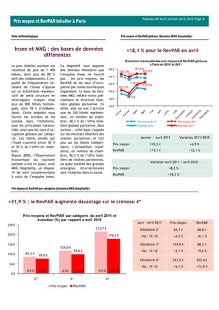 Tableau de bord janvier-avril 2011 Page 8
   Prix moyen et RevPAR hôtelier à Paris

  Note méthodologique                                                                   Prix moyen et RevPAR globaux (Données MKG Hospitality)



    Insee et MKG : des bases de données                                                     +18,1 % pour le RevPAR en avril
               différentes
                                                                                          Evolution mensuelle des prix moyens et RevPAR globaux
  Le parc hôtelier parisien est         Ce dispositif nous apporte                                          à Paris en 2010 et 2011
  constitué de plus de 1 400            des données hôtelières que         160 €                 147,4 €
                                                                                      146,2 €          147,4 €
  hôtels, dont plus de 80 %             l’enquête Insee ne fournit                          138,6 €
                                                                           140 €
  sont des indépendants. L’en-          pas : les prix moyens, les
  quête de fréquentation hô-            RevPAR et les taux d’occu-         120 €                118,2 €
                                                                                                           125,8 €
  telière de l’Insee s’appuie           pation par zones touristiques.                103,7 €
  sur un échantillon représen-          Cependant, la base de don-         100 €
  tatif de cette structure en           nées MKG reflète moins pré-                         94,5 €
                                                                               80 €
  interrogeant chaque mois              cisément la structure hôte-
  plus de 800 hôtels homolo-            lière globale parisienne. En
                                                                               60 €
  gués, dont 78 % d’indépen-            effet, elle ne suit l’activité
  dants. Cette enquête nous             que de 350 hôtels représen-
  fournit les arrivées et les           tant, en nombre de cham-
  nuitées dans l’hôtellerie,            bres, 48,2 % de l’offre hôte-                                Prix moyen 2010                Prix moyen 2011
  pour les principales nationa-         lière globale parisienne. Mais                               RevPAR 2010                    RevPAR 2011
  lités, ainsi que les taux d’oc-       surtout , cette base s’appuie
  cupation globaux par catégo-          sur les résultats hôteliers des
  rie. Les hôtels sondés par            chaînes parisiennes et fort                                       Janvier — avril 2011        Variation 2011/2010
  l’Insee couvrent entre 50 %           peu sur les hôtels indépen-               Prix moyen                    145,5 €                      +6,9 %
  et 55 % de l’offre en cham-           dants. L’échantillon repré-
  bres.                                 sente, en nombre de cham-                 RevPAR                        111,1 €                     +12,1 %
  Depuis 2006, l’Observatoire           bres, 96,5 % de l’offre hôte-
  économique du tourisme                lière de chaînes parisiennes.
                                                                                                                Variation avril 2011 / avril 2010
  parisien a mis en place, avec         La quasi totalité des grandes
  MKG Hospitality, un disposi-          enseignes internationales                 Prix moyen                                 +8,2 %
  tif de suivi complémentaire           sont intégrées dans le panel.
                                                                                  RevPAR                                    +18,1 %
  à celui de l’enquête Insee.


  Prix moyen et RevPAR par catégorie (Données MKG Hospitality)



+21,9 % : le RevPAR augmente davantage sur le créneau 4*

          Prix moyens et RevPAR par catégorie de avril 2011 et
                  évolution (%) par rapport à avril 2010
                                                                                                     Janv - avril 2011       Prix moyen           RevPAR
250 €
                                                                 213,7 €                               Hôtellerie 2*             84,7 €               68,8 €
200 €                                                                      178,1 €                        Var. 11/10             +4,5 %               +6,1 %

150 €                                                                                                  Hôtellerie 3*             114,9 €              88,2 €
                                        116,0 €
                                                     98,6 €                                               Var. 11/10             +5,1 %               +9,6 %
100 €       85,3 €        76,0 €
                                                                                                       Hôtellerie 4*             212,6 €          155,4 €
 50 €
                                                                                                          Var. 11/10             +4,7 %           +12,9 %
             4,5 %        7,5%           4,2%        11,4 %       5,0 %        21,9 %
  0€
                     2*                         3*                        4*

                                   Prix moyen     RevPAR
 