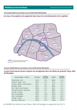 Hôtellerie par zones touristiques                                                                                            Tableau de bord janvier-avril 2011 Page 9



Taux d’occupation hôteliers par zone touristique au mois d’avril 2011 (Données MKG Hospitality)

Les taux d’occupation ont augmenté dans tous les arrondissements de la capitale




                                                                                86,7 %
                                                                                +5,7 pts


                                                                                                                   88,9 %
                                                                                                                   +2,7 pts
                                                          84,2 %
                                                         +11,9 pts                          86,0 %
                                                                                           +11,1 pts


                                                                                                        92,1 %
                                                                                                       +20,2 pts

                                                                                                                                     87,2 %
                                   82,4 %                                                                                            +1,4 pt
                                  +18,4 pts
                                                                     82,6 %                      86,8 %
                                                                     +5,8 pts                    +3,1 pts

                                              80,7 %
                                              +8,0 pts




                                                                                                             87,4 %
                                                                                                             +2,8 pts


         76,3 %       Taux d’occupation hôtelier de avril 2011
         +3,6 pts     Variation par rapport à avril 2010




Prix moyens et RevPAR hôteliers par zone touristique au mois de avril 2011 (Données MKG Hospitality)

La plus forte hausse de prix moyens est enregistrée dans les hôtels du quartier Passy—Bois
de Boulogne
                                                                                                        Variation                              Variation
                           Zones touristiques - avril 2011                 Prix moyen                                            RevPAR
                                                                                                        2011/2010                              2011/2010

                    Champs Elysées - Louvre                                     311,0 €                    +5,8 %                262,0 €        +23,2 %
                    Montmartre - Pigalle - Trinité                              84,9 €                     +4,7 %                73,7 €         +12,1 %
                    La Villette - Belleville - Canal Saint Martin               81,5 €                      -0,7 %               72,4 €         +2,5 %
                    République - Bastille                                       99,4 €                     +5,8 %                86,8 €         +7,5 %
                    Bercy - Tolbiac - Bois de Vincennes                         107,6 €                    +4,2 %                94,0 €         +7,6 %
                    Saint-Germain-des-Prés - Montparnasse                       131,0 €                    +4,3 %                108,2 €        +12,3 %
                    Tour Eiffel - Trocadéro                                     123,4 €                    +1,3 %                99,6 €         +12,5 %
                    Passy - Bois de Boulogne                                    169,4 €                    +18,4 %               139,6 €        +52,5 %
                    Opéra - Grands Magasins                                     224,5 €                   +12,5 %                193,1 €        +29,2 %
                    Les Halles - le Marais                                      166,4 €                    +6,7 %                153,3 €        +36,7 %
                    Notre Dame - Quartier Latin                                 133,4 €                   +16,4 %                115,8 €        +20,7 %



Le RevPAR des hôtels la zone Passy—Bois de Boulogne a augmenté de 52,5 %
 