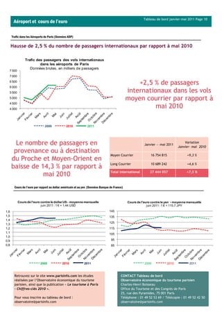 Tableau de bord janvier-mai 2011 Page 10
       Aéroport et cours de l’euro

      Trafic dans les Aéroports de Paris (Données ADP)

      Hausse de 2,5 % du nombre de passagers internationaux par rapport à mai 2010

                Trafic des passagers des vols internationaux
                         dans les aéroports de Paris
                   Données brutes, en milliers de passagers
  7 500
  7 000
  6 500
  6 000
                                                                                                   +2,5 % de passagers
  5 500                                                                                        internationaux dans les vols
  5 000                                                                                        moyen courrier par rapport à
  4 500
  4 000
                                                                                                         mai 2010

                               2009             2010            2011




        Le nombre de passagers en                                                                         Janvier — mai 2011
                                                                                                                                      Variation
                                                                                                                                  Janvier– mai 2010
       provenance ou à destination
                                                                                  Moyen Courrier              16 754 815               +9,3 %
      du Proche et Moyen-Orient en
                                                                                  Long Courrier               10 689 242               +4,6 %
      baisse de 14,3 % par rapport à
                                                                                  Total international        27 444 057                +7,5 %
                 mai 2010
        Cours de l’euro par rapport au dollar américain et au yen (Données Banque de France)



          Cours de l'euro contre le dollar US - moyenne mensuelle                              Cours de l'euro contre le yen - moyenne mensuelle
                          juin 2011 : 1 € = 1,44 USD                                                        juin 2011 : 1 € = 115,7 JPY
1,6                                                                              145
1,5                                                                              135
1,4
                                                                                 125
1,3
1,2                                                                              115
1,1                                                                              105
1,0
0,9                                                                               95
0,8                                                                               85




                            2009             2010             2011                                        2009             2010         2011



        Retrouvez sur le site www.parisinfo.com les études                                CONTACT Tableau de bord
        réalisées par l’Observatoire économique du tourisme                               Observatoire économique du tourisme parisien
        parisien, ainsi que la publication « Le tourisme à Paris                          Charles-Henri Boisseau
        - Chiffres-clés 2010 ».                                                           Office du Tourisme et des Congrès de Paris
                                                                                          25, rue des Pyramides, 75 001 Paris
        Pour vous inscrire au tableau de bord :                                           Téléphone : 01 49 52 53 69 / Télécopie : 01 49 52 42 50
        observatoire@parisinfo.com                                                        observatoire@parisinfo.com
 