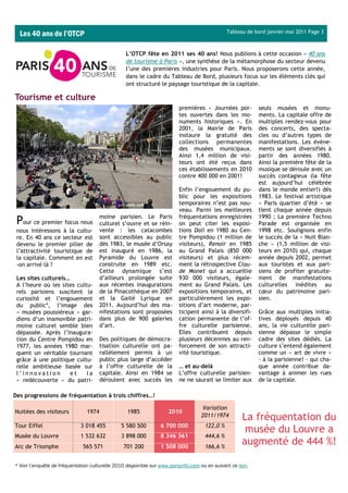 Les 40 ans de l’OTCP                                                                         Tableau de bord janvier-mai 2011 Page 3



                                                 L’OTCP fête en 2011 ses 40 ans! Nous publions à cette occasion « 40 ans
                                                 de tourisme à Paris », une synthèse de la métamorphose du secteur devenu
                                                 l’une des premières industries pour Paris. Nous proposerons cette année,
                                                 dans le cadre du Tableau de Bord, plusieurs focus sur les éléments clés qui
                                                 ont structuré le paysage touristique de la capitale.

Tourisme et culture
                                                                         premières « Journées por-          seuls musées et monu-
                                                                         tes ouvertes dans les mo-          ments. La capitale offre de
                                                                         numents historiques ». En          multiples rendez-vous pour
                                                                         2001, la Mairie de Paris           des concerts, des specta-
                                                                         instaure la gratuité des           cles ou d’autres types de
                                                                         collections permanentes            manifestations. Les évène-
                                                                         des musées municipaux.             ments se sont diversifiés à
                                                                         Ainsi 1,4 million de visi-         partir des années 1980.
                                                                         teurs ont été reçus dans           Ainsi la première fête de la
                                                                         ces établissements en 2010         musique se déroule avec un
                                                                         contre 400 000 en 2001!            succès contagieux (la fête
                                                                                                            est aujourd’hui célébrée
                                                                         Enfin l’engouement du pu-          dans le monde entier!) dès
                                                                         blic pour les expositions          1983. Le festival artistique
                                                                         temporaires n’est pas nou-         « Paris quartier d’été » se
                                                                         veau. Parmi les meilleures         tient chaque année depuis
                                       moine parisien. Le Paris          fréquentations enregistrées        1990 ; La première Techno
 Pour ce premier focus nous            culturel s’ouvre et se réin-      on peut citer les exposi-          Parade est organisée en
 nous intéressons à la cultu-          vente : les catacombes            tions Dali en 1980 au Cen-         1998 etc. Soulignons enfin
 re. En 40 ans ce secteur est          sont accessibles au public        tre Pompidou (1 million de         le succès de la « Nuit Blan-
 devenu le premier pilier de           dès 1983, le musée d’Orsay        visiteurs), Renoir en 1985         che » (1,5 million de visi-
 l’attractivité touristique de         est inauguré en 1986, la          au Grand Palais (850 000           teurs en 2010) qui, chaque
 la capitale. Comment en est           Pyramide du Louvre est            visiteurs) et plus récem-          année depuis 2002, permet
 -on arrivé là ?                       construite en 1989 etc.           ment la rétrospective Clau-        aux touristes et aux pari-
                                       Cette dynamique s’est             de Monet qui a accueillie          siens de profiter gratuite-
 Les sites culturels…                  d’ailleurs prolongée suite        930 000 visiteurs, égale-          ment de manifestations
 A l’heure où les sites cultu-         aux récentes inaugurations        ment au Grand Palais. Les          culturelles inédites au
 rels parisiens suscitent la           de la Pinacothèque en 2007        expositions temporaires, et        cœur du patrimoine pari-
 curiosité et l’engouement             et la Gaité Lyrique en            particulièrement les expo-         sien.
 du public*, l’image des               2011. Aujourd’hui des ma-         sitions d’art moderne, par-
 « musées poussiéreux » gar-           nifestations sont proposées       ticipent ainsi à la diversifi-     Grâce aux multiples initia-
 diens d’un inamovible patri-          dans plus de 900 galeries         cation permanente de l’of-         tives déployés depuis 40
 moine culturel semble bien            d’art.                            fre culturelle parisienne.         ans, la vie culturelle pari-
 dépassée. Après l’inaugura-                                             Elles contribuent depuis           sienne dépasse le simple
 tion du Centre Pompidou en            Des politiques de démocra-        plusieurs décennies au ren-        cadre des sites dédiés. La
 1977, les années 1980 mar-            tisation culturelle ont pa-       forcement de son attracti-         culture s’entend également
 quent un véritable tournant           rallèlement permis à un           vité touristique.                  comme un « art de vivre »
 grâce à une politique cultu-          public plus large d’accéder                                          - à la parisienne! - qui cha-
 relle ambitieuse basée sur            à l’offre culturelle de la        … et au-delà                       que année contribue da-
 l’innovation         et    la         capitale. Ainsi en 1984 se        L’offre culturelle parisien-       vantage à animer les rues
 « redécouverte » du patri-            déroulent avec succès les         ne ne saurait se limiter aux       de la capitale.

Des progressions de fréquentation à trois chiffres…!

                                                                                    Variation
Nuitées des visiteurs           1974              1985               2010
                                                                                   2011/1974
                                                                                                      La fréquentation du
Tour Eiffel                  3 018 455         5 580 500         6 700 000           122,0 %
                                                                                                       musée du Louvre a
Musée du Louvre              1 532 632         3 898 000         8 346 361           444,6 %
Arc de Triomphe               565 571           701 200          1 508 000           166,6 %
                                                                                                      augmenté de 444 %!

* Voir l’enquête de fréquentation culturelle 2010 disponible sur www.parisinfo.com ou en suivant ce lien.
 