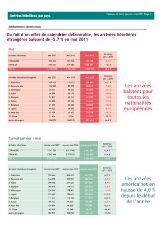 Tableau de bord janvier-mai 2011 Page 4
 Arrivées hôtelières par pays

Arrivées hôtelières (Données Insee)


Du fait d’un effet de calendrier défavorable, les arrivées hôtelières
étrangères baissent de –5,7 % en mai 2011

Mai
                                                                                                Variation
Arrivées hôtelières                       Mai 2007           Mai 2010           Mai 2011
                                                                                               2011/2010

ETRANGERS                                 769 328            794 746            749 140           -5,7 %
FRANCAIS                                  539 260            579 680            658 371          +13,6 %
TOTAL                                    1 308 588          1 374 426           1 407 511        +2,4 %


                                                                                                Variation
Arrivées hôtelières étrangères            Mai 2007           Mai 2010           Mai 2011
                                                                                               2011/2010
1. Etats-Unis                             163 418             135 033            138 095          +2,3 %
2. Royaume-Uni                            116 508             87 279             80 861           -7,4 %          Les arrivées
3. Allemagne                               70 734             68 661             45 069          -34,4 %
4. Italie                                  46 958             55 176             44 787          -18,8 %
                                                                                                                 baissent pour
5. Espagne                                 51 877             49 314             41 505          -15,8 %           toutes les
6. Suisse                                  22 698             25 546             21 626          -15,3 %
7. Belgique                                21 172             23 600             20 008          -15,2 %
                                                                                                                  nationalités
8. Japon                                   44 727             39 892             37 205           -6,7 %         européennes
9. Pays-Bas                                25 709             31 602             25 579          -19,1 %
10– Chine                                  11 454              9 704             12 971          +33,7 %
Autres étrangers                          194 073             268 939            281 434         +4,6 %




Cumul janvier - mai
                                                                                                Variation
Arrivées hôtelières                   Janvier-mai 2007   Janvier-mai 2010   Janvier-mai 2011
                                                                                               2011/2010
ETRANGERS                                3 347 721          3 013 948          3 092 782         +2,6 %
FRANCAIS                                 2 747 649          2 978 010          3 139 650         +5,4 %
TOTAL                                    6 095 370          5 991 958          6 232 432         +4,0%



                                                                                                Variation
Arrivées hôtelières étrangères        Janvier-mai 2007   Janvier-mai 2010   Janvier-mai 2011
                                                                                               2011/2010

1. Etats-Unis                             574 644            406 435            422 729         +4,0 %
2. Royaume-Uni                            544 798            394 901            382 745          -3,1 %          Les arrivées
3. Italie                                 299 456            277 684            261 306          -5,9 %
4. Espagne                                260 918            214 923            207 282          -3,6 %
                                                                                                               américaines en
5. Allemagne                              254 248            228 301            201 330         -11,8 %        hausse de 4,0 %
6. Japon                                  274 469            189 647            193 264         +1,9 %
7. Belgique                               111 433            114 720            117 652         +2,6 %
                                                                                                               depuis le début
8. Suisse                                 97 752             99 613             99 397           -0,2 %           de l’année
9. Pays-Bas                               104 559            96 825             97 099          +0,3 %
10- Chine                                 42 509             42 049             48 957          +16,4 %
Autres étrangers                          782 935            948 850           1 061 021        +11,8 %
 