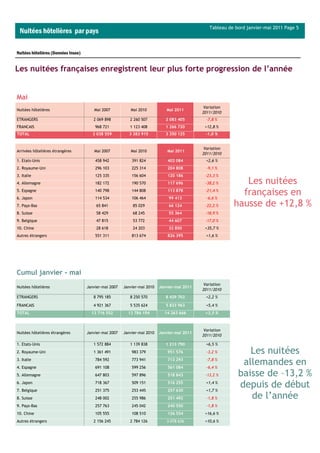 Tableau de bord janvier-mai 2011 Page 5
 Nuitées hôtelières par pays

Nuitées hôtelières (Données Insee)


Les nuitées françaises enregistrent leur plus forte progression de l’année


Mai
                                                                                               Variation
Nuitées hôtelières                      Mai 2007           Mai 2010           Mai 2011
                                                                                              2011/2010
ETRANGERS                               2 069 898          2 260 507          2 083 405         -7,8 %
FRANCAIS                                 968 721           1 123 408          1 266 720        +12,8 %
TOTAL                                   3 038 559          3 383 915          3 350 125        -1,0 %


                                                                                               Variation
Arrivées hôtelières étrangères          Mai 2007           Mai 2010            Mai 2011
                                                                                              2011/2010
1. Etats-Unis                            458 942            391 824            402 084          +2,6 %
2. Royaume-Uni                           296 103            225 314            204 808          -9,1 %
3. Italie                                125 335            156 604            120 186         -23,3 %
4. Allemagne                             182 172            190 570            117 696         -38,2 %        Les nuitées
5. Espagne
6. Japon
                                         140 798
                                         114 534
                                                            144 808
                                                            106 464
                                                                               113 878
                                                                               99 413
                                                                                               -21,4 %
                                                                                                -6,6 %
                                                                                                             françaises en
7. Pays-Bas                              65 841             85 029             66 124          -22,2 %     hausse de +12,8 %
8. Suisse                                58 429             68 245             55 364          -18,9 %
9. Belgique                              47 815             53 772             44 607          -17,0 %
10. Chine                                28 618             24 203             32 850          +35,7 %
Autres étrangers                         551 311            813 674            826 395          +1,6 %




Cumul janvier - mai
                                                                                               Variation
Nuitées hôtelières                   Janvier-mai 2007   Janvier-mai 2010   Janvier-mai 2011
                                                                                              2011/2010
ETRANGERS                               8 795 185          8 250 570          8 429 703         +2,2 %

FRANCAIS                                4 921 367          5 535 624          5 833 963         +5,4 %
TOTAL                                  13 716 552         13 786 194         14 263 666        +3,5 %



                                                                                               Variation
Nuitées hôtelières étrangères        Janvier-mai 2007   Janvier-mai 2010   Janvier-mai 2011
                                                                                              2011/2010

1. Etats-Unis                           1 572 884          1 139 838          1 213 790         +6,5 %
2. Royaume-Uni                          1 361 491           983 379            951 576          -3,2 %          Les nuitées
3. Italie
4. Espagne
                                         784 592
                                         691 108
                                                            773 941
                                                            599 256
                                                                               713 293
                                                                               561 084
                                                                                                -7,8 %
                                                                                                -6,4 %
                                                                                                              allemandes en
5. Allemagne                             647 803            597 896            518 843         -13,2 %       baisse de –13,2 %
6. Japon
7. Belgique
                                         718 367
                                         251 375
                                                            509 151
                                                            253 445
                                                                               516 255
                                                                               257 630
                                                                                                +1,4 %
                                                                                                +1,7 %
                                                                                                             depuis de début
8. Suisse                                248 002            255 986            251 492          -1,8 %          de l’année
9. Pays-Bas                              257 763            245 042            240 550          -1,8 %
10. Chine                                105 555            108 510            126 554         +16,6 %
Autres étrangers                        2 156 245          2 784 126          3 078 636        +10,6 %
 
