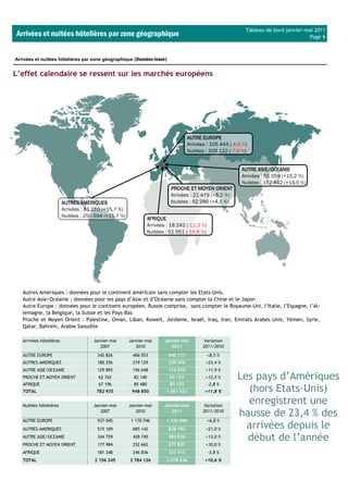 Tableau de bord janvier-mai 2011
Arrivées et nuitées hôtelières par zone géographique                                                                                 Page 6



Arrivées et nuitées hôtelières par zone géographique (Données Insee)


L’effet calendaire se ressent sur les marchés européens




                                                                                  AUTRE EUROPE
                                                                                  Arrivées : 105 444 (-4,6 %)
                                                                                  Nuitées : 309 122 (-7,9 %)


                                                                                                          AUTRE ASIE/OCEANIE
                                                                                                          Arrivées : 55 059 (+15,2 %)
                                                                                                          Nuitées : 152 842 (+14,5 %)
                                                                         PROCHE ET MOYEN ORIENT
                                                                         Arrivées : 21 479 (+8,2 %)
                         AUTRES AMERIQUES                                Nuitées : 62 286 (+4,1 %)
                         Arrivées : 81 210 (+15,7 %)
                         Nuitées : 250 594 (+11,7 %)
                                                               AFRIQUE
                                                               Arrivées : 18 242 (-11,3 %)
                                                               Nuitées : 51 551 (-14,8 %)




   Autres Amériques : données pour le continent américain sans compter les Etats-Unis.
   Autre Asie/Océanie : données pour les pays d’Asie et d’Océanie sans compter la Chine et le Japon
   Autre Europe : données pour le continent européen, Russie comprise, sans compter le Royaume-Uni, l’Italie, l’Espagne, l’Al-
   lemagne, la Belgique, la Suisse et les Pays-Bas
   Proche et Moyen Orient : Palestine, Oman, Liban, Koweït, Jordanie, Israël, Iraq, Iran, Emirats Arabes Unis, Yémen, Syrie,
   Qatar, Bahreïn, Arabie Saoudite

   Arrivées hôtelières                Janvier-mai      Janvier-mai    Janvier-mai         Variation
                                         2007             2010           2011            2011/2010

   AUTRE EUROPE                         342 826         406 053         440 717              +8,5 %
   AUTRES AMERIQUES                     180 256         219 129         270 476           +23,4 %
   AUTRE ASIE/OCEANIE                   129 895         156 048         174 570           +11,9 %
   PROCHE ET MOYEN ORIENT               62 762           82 140          92 133           +12,5 %       Les pays d’Amériques
   AFRIQUE                              67 196           85 480          83 125              -2,8 %
   TOTAL                               782 935          948 850        1 061 021          +11,8 %         (hors Etats-Unis)
   Nuitées hôtelières                 Janvier-mai      Janvier-mai    Janvier-mai         Variation
                                                                                                          enregistrent une
                                         2007             2010           2011            2011/2010
                                                                                                        hausse de 23,4 % des
   AUTRE EUROPE                         937 045         1 170 746      1 250 096             +6,8 %
   AUTRES AMERIQUES                     515 109         685 142         828 752           +21,0 %         arrivées depuis le
   AUTRE ASIE/OCEANIE                   344 759         428 740         484 536           +13,0 %
                                                                                                          début de l’année
   PROCHE ET MOYEN ORIENT               177 984         252 662         277 837           +10,0 %
   AFRIQUE                              181 348         246 836         237 415              -3,8 %
   TOTAL                              2 156 245        2 784 126       3 078 636          +10,6 %
 