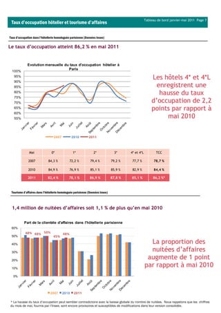 Tableau de bord janvier-mai 2011 Page 7
 Taux d’occupation hôtelier et tourisme d’affaires

Taux d’occupation dans l’hôtellerie homologuée parisienne (Données Insee)

Le taux d’occupation atteint 86,2 % en mai 2011


             Evolution mensuelle du taux d'occupation hôtelier à
                                   Paris
  100%
   95%
   90%
                                                                                                        Les hôtels 4* et 4*L
   85%                                                                                                    enregistrent une
   80%
                                                                                                           hausse du taux
   75%
   70%                                                                                                  d’occupation de 2,2
   65%                                                                                                  points par rapport à
   60%
   55%                                                                                                       mai 2010

                                  2007          2010         2011



               Mai              0*               1*             2*               3*     4* et 4*L          TCC

              2007           84,3 %            72,2 %         79,4 %           79,2 %    77,7 %           78,7 %

              2010           84,9 %            76,9 %         85,1 %           85,9 %    82,9 %           84,4 %

              2011           82,4 %          78,1 %           86,9 %           87,8 %   85,1 %           86,2 %*



 Tourisme d’affaires dans l’hôtellerie homologuée parisienne (Données Insee)



 1,4 million de nuitées d’affaires soit 1,1 % de plus qu’en mai 2010

           Part de la clientèle d'affaires dans l'hôtellerie parisienne
 60%
            48% 48% 50%                  48%
 50%                             45%

 40%                                                                                                  La proportion des
 30%
                                                                                                      nuitées d’affaires
 20%
                                                                                                     augmente de 1 point
 10%
                                                                                                    par rapport à mai 2010
   0%




                               2007      2010    2011

* La hausse du taux d’occupation peut sembler contradictoire avec la baisse globale du nombre de nuitées. Nous rappelons que les chiffres
du mois de mai, fournis par l’Insee, sont encore provisoires et susceptibles de modifications dans leur version consolidée.
 