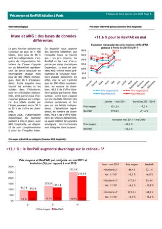 Tableau de bord janvier-mai 2011 Page 8
  Prix moyen et RevPAR hôtelier à Paris

 Note méthodologique                                                                Prix moyen et RevPAR globaux (Données MKG Hospitality)



   Insee et MKG : des bases de données                                                  +11,6 % pour le RevPAR en mai
               différentes
                                                                                     Evolution mensuelle des prix moyens et RevPAR
 Le parc hôtelier parisien est         Ce dispositif nous apporte                            globaux à Paris en 2010 et 2011
                                                                            180 €                            168,7 €
 constitué de plus de 1 400            des données hôtelières que
 hôtels, dont plus de 80 %             l’enquête Insee ne fournit           160 €             147,4 €
                                                                                    146,2 €         147,4 €
 sont des indépendants. L’en-          pas : les prix moyens, les                         138,6 €
                                                                            140 €                          148,7 €
 quête de fréquentation hô-            RevPAR et les taux d’occu-
 telière de l’Insee s’appuie           pation par zones touristiques.       120 €             118,2 €
                                                                                    103,7 €             125,8 €
 sur un échantillon représen-          Cependant, la base de don-           100 €
 tatif de cette structure en           nées MKG reflète moins pré-
 interrogeant chaque mois              cisément la structure hôte-           80 €         94,5 €
 plus de 800 hôtels homolo-            lière globale parisienne. En          60 €
 gués, dont 78 % d’indépen-            effet, elle ne suit l’activité
 dants. Cette enquête nous             que de 350 hôtels représen-
 fournit les arrivées et les           tant, en nombre de cham-
 nuitées dans l’hôtellerie,            bres, 48,2 % de l’offre hôte-                             Prix moyen 2010              Prix moyen 2011
 pour les principales nationa-         lière globale parisienne. Mais                            RevPAR 2010                  RevPAR 2011
 lités, ainsi que les taux d’oc-       surtout , cette base s’appuie
 cupation globaux par catégo-          sur les résultats hôteliers des
 rie. Les hôtels sondés par            chaînes parisiennes et fort                                   Janvier — mai 2011          Variation 2011/2010
 l’Insee couvrent entre 50 %           peu sur les hôtels indépen-            Prix moyen                    151,2 €                     +7,0 %
 et 55 % de l’offre en cham-           dants. L’échantillon repré-
 bres.                                 sente, en nombre de cham-              RevPAR                        119,0 €                    +11,6 %
 Depuis 2006, l’Observatoire           bres, 96,5 % de l’offre hôte-
 économique du tourisme                lière de chaînes parisiennes.
                                                                                                             Variation mai 2011 / mai 2010
 parisien a mis en place, avec         La quasi totalité des grandes
 MKG Hospitality, un disposi-          enseignes internationales              Prix moyen                               +10,2 %
 tif de suivi complémentaire           sont intégrées dans le panel.
                                                                              RevPAR                                   +12,2 %
 à celui de l’enquête Insee.


 Prix moyen et RevPAR par catégorie (Données MKG Hospitality)



+13,1 % : le RevPAR augmente davantage sur le créneau 3*


            Prix moyens et RevPAR par catégorie en mai 2011 et
                    évolution (%) par rapport à mai 2010                                           Janv - mai 2011        Prix moyen         RevPAR
 300 €
                                                                251,5 €                             Hôtellerie 2*           86,4 €           72,1 €
 250 €
                                                                          214,9 €                    Var. 11/10             +5,3 %           +6,8 %
 200 €
                                                                                                    Hôtellerie 3*          117,5 €           93,4 €
 150 €                                 129,5 €
                                                 115,1 €                                             Var. 11/10             +6,3 %           +10,8 %
             91,7 € 84,1 €
 100 €
                                                                                                    Hôtellerie 4*          223,1 €           168,2 €
  50 €
                                                                                                     Var. 11/10             +6,7 %           +13,2 %
              7,8 %        9,5%         10,7 % 13,1 %           10,8 % 12,7 %
   0€
                      2*                       3*                     4*
                                  Prix moyen     RevPAR
 
