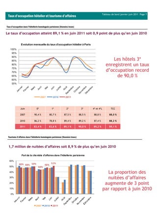 Tableau de bord janvier-juin 2011 Page 7
 Taux d’occupation hôtelier et tourisme d’affaires

Taux d’occupation dans l’hôtellerie homologuée parisienne (Données Insee)

Le taux d’occupation atteint 89,1 % en juin 2011 soit 0,9 point de plus qu’en juin 2010


               Evolution mensuelle du taux d'occupation hôtelier à Paris
   100%
     95%
     90%
     85%                                                                                                Les hôtels 3*
     80%                                                                                             enregistrent un taux
     75%
     70%
                                                                                                     d’occupation record
     65%                                                                                                  de 90,0 %
     60%
     55%




                                     2007         2010         2011



              Juin              0*               1*             2*               3*     4* et 4*L        TCC

              2007           90,4 %            80,7 %         87,5 %           88,5 %    88,8 %         88,0 %

              2010           86,2 %            78,8 %         89,4 %           89,2 %    87,4 %         88,2 %

              2011           83,4 %          83,6 %           89,1 %           90,0 %   89,2 %          89,1 %



 Tourisme d’affaires dans l’hôtellerie homologuée parisienne (Données Insee)



 1,7 million de nuitées d’affaires soit 8,9 % de plus qu’en juin 2010

                Part de la clie ntèle d'affaires dans l'hôtellerie parisienne

  60%
             48% 48% 50%                        51%
                                         48%
  50%                             44%
  40%                                                                                                 La proportion des
  30%                                                                                                 nuitées d’affaires
  20%                                                                                                augmente de 3 point
  10%                                                                                               par rapport à juin 2010
    0%




                               2007     2010     2011
 