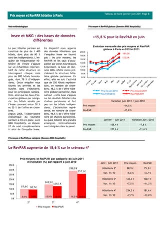Tableau de bord janvier-juin 2011 Page 8
 Prix moyen et RevPAR hôtelier à Paris

Note méthodologique                                                                Prix moyen et RevPAR globaux (Données MKG Hospitality)



  Insee et MKG : des bases de données                                                  +15,8 % pour le RevPAR en juin
              différentes
                                                                                       Evolution mensuelle des prix moyens et RevPAR
Le parc hôtelier parisien est         Ce dispositif nous apporte                                globaux à Paris en 2010 et 2011
constitué de plus de 1 400            des données hôtelières que           200 €
hôtels, dont plus de 80 %             l’enquête Insee ne fournit                                                      191,0 €
                                                                           180 €
sont des indépendants. L’en-          pas : les prix moyens, les                                                      172,5 €
                                                                           160 €
quête de fréquentation hô-            RevPAR et les taux d’occu-
                                                                           140 €
telière de l’Insee s’appuie           pation par zones touristiques.
sur un échantillon représen-          Cependant, la base de don-           120 €
tatif de cette structure en           nées MKG reflète moins pré-          100 €
interrogeant chaque mois              cisément la structure hôte-           80 €
plus de 800 hôtels homolo-            lière globale parisienne. En          60 €
gués, dont 78 % d’indépen-            effet, elle ne suit l’activité
dants. Cette enquête nous             que de 350 hôtels représen-
fournit les arrivées et les           tant, en nombre de cham-
nuitées dans l’hôtellerie,            bres, 48,2 % de l’offre hôte-
pour les principales nationa-         lière globale parisienne. Mais                            Prix moyen 2010                 Prix moyen 2011
                                                                                                RevPAR 2010                     RevPAR 2011
lités, ainsi que les taux d’oc-       surtout , cette base s’appuie
cupation globaux par catégo-          sur les résultats hôteliers des
rie. Les hôtels sondés par            chaînes parisiennes et fort                                         Variation juin 2011 / juin 2010
l’Insee couvrent entre 50 %           peu sur les hôtels indépen-            Prix moyen                                +14,5 %
et 55 % de l’offre en cham-           dants. L’échantillon repré-
bres.                                 sente, en nombre de cham-              RevPAR                                    +15,8 %
Depuis 2006, l’Observatoire           bres, 96,5 % de l’offre hôte-
économique du tourisme                lière de chaînes parisiennes.
parisien a mis en place, avec         La quasi totalité des grandes                               Janvier — juin 2011            Variation 2011/2010
MKG Hospitality, un disposi-          enseignes internationales
                                                                             Prix moyen                  158,4 €                        +7,8 %
tif de suivi complémentaire           sont intégrées dans le panel.
à celui de l’enquête Insee.                                                  RevPAR                      127,6 €                       +11,6 %


Prix moyen et RevPAR par catégorie (Données MKG Hospitality)



Le RevPAR augmente de 18,6 % sur le créneau 4*


            Prix moyens et RevPAR par catégorie de juin 2011
                  et évolution (%) par rapport à juin 2010                                     Janv - juin 2011         Prix moyen          RevPAR
350 €
                                                               288,0 €                           Hôtellerie 2*            88,9 €            75,3 €
300 €
                                                                         257,1 €
                                                                                                  Var. 11/10              +5,6 %            +6,7 %
250 €

200 €                                                                                            Hôtellerie 3*            123,3 €           100,1 €
                                      143,5 €
150 €                                           128,1 €                                           Var. 11/10              +7,5 %            +11,3 %
             97,4 € 90,7 €
100 €
                                                                                                 Hôtellerie 4*            234,2 €           181,6 €
 50 €
                                                                                                  Var. 11/10              +7,7 %            +13,0 %
             5,6 %        5,6%         13,9 %      14,2 %       16,2 % 18,6 %
   0€
                     2*                       3*                     4*
                                 Prix moyen     RevPAR
 